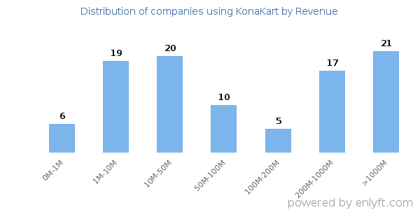 KonaKart clients - distribution by company revenue