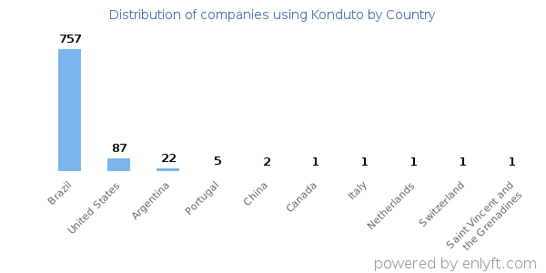 Konduto customers by country