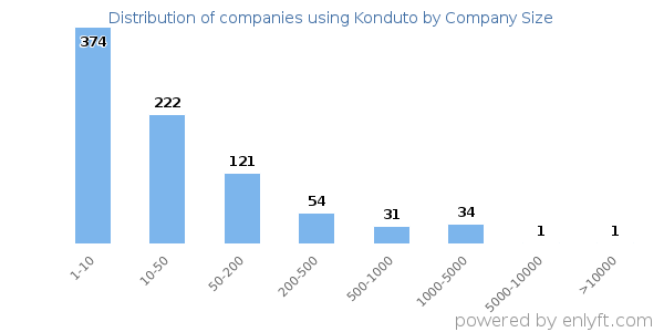 Companies using Konduto, by size (number of employees)
