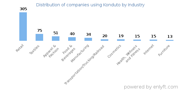 Companies using Konduto - Distribution by industry