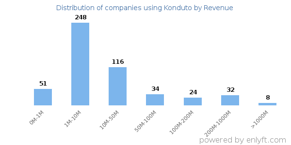 Konduto clients - distribution by company revenue