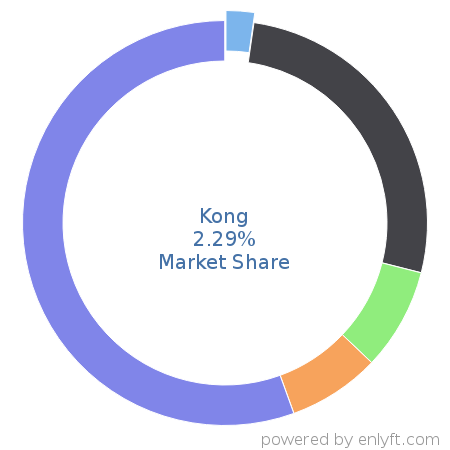 Kong market share in Enterprise Application Integration is about 2.29%