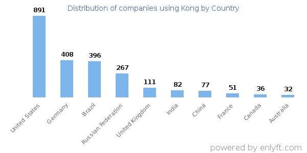Kong customers by country