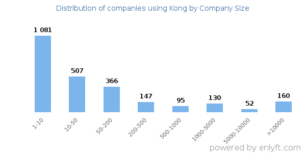 Companies using Kong, by size (number of employees)