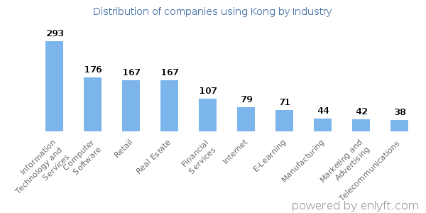 Companies using Kong - Distribution by industry