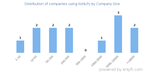Companies using KoNLPy, by size (number of employees)