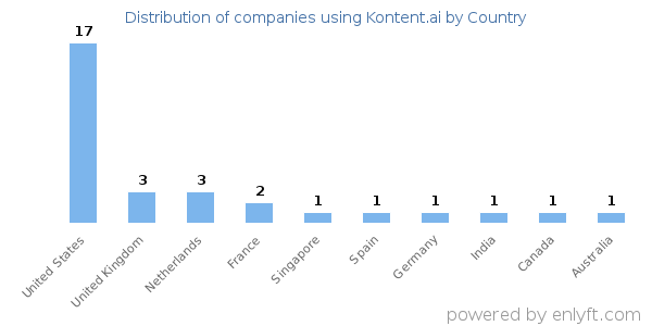 Kontent.ai customers by country