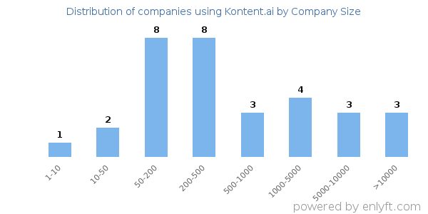 Companies using Kontent.ai, by size (number of employees)