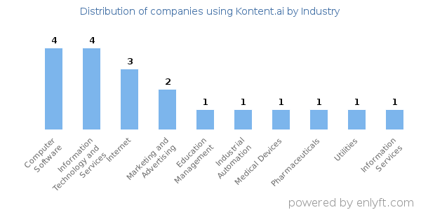 Companies using Kontent.ai - Distribution by industry