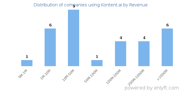 Kontent.ai clients - distribution by company revenue