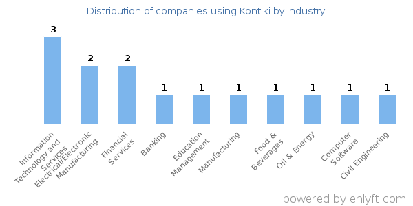 Companies using Kontiki - Distribution by industry