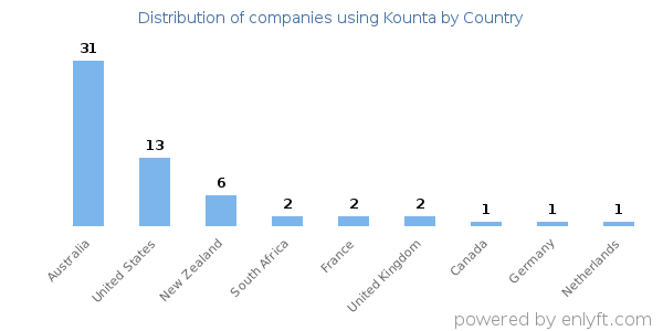 Kounta customers by country