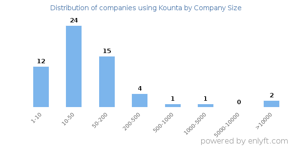 Companies using Kounta, by size (number of employees)