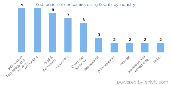 Companies using Kounta - Distribution by industry