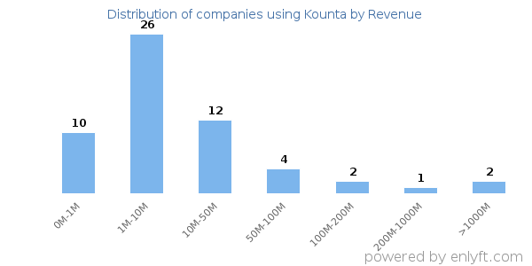 Kounta clients - distribution by company revenue