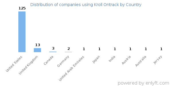 Kroll Ontrack customers by country