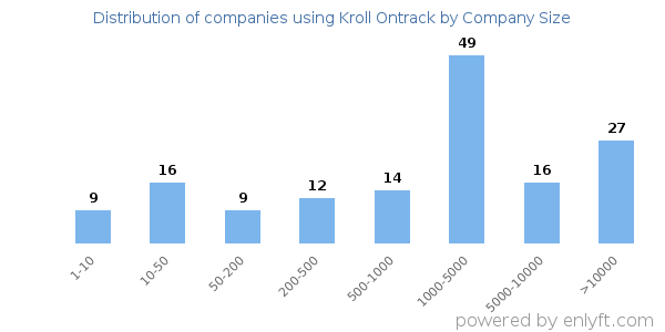 Companies using Kroll Ontrack, by size (number of employees)