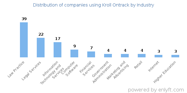 Companies using Kroll Ontrack - Distribution by industry