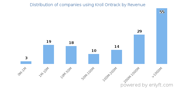 Kroll Ontrack clients - distribution by company revenue