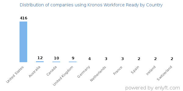 Kronos Workforce Ready customers by country