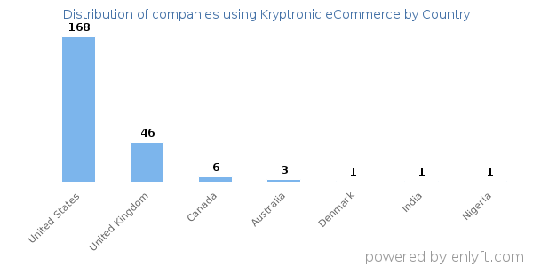 Kryptronic eCommerce customers by country