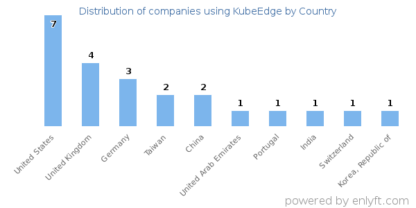 KubeEdge customers by country