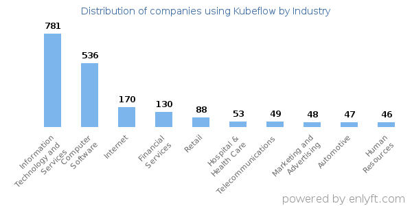 Companies using Kubeflow - Distribution by industry