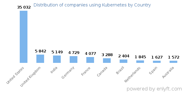 Kubernetes customers by country