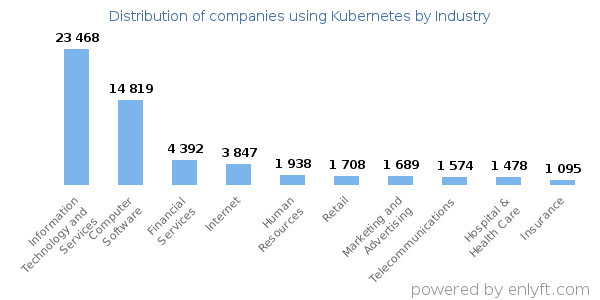 Companies using Kubernetes - Distribution by industry