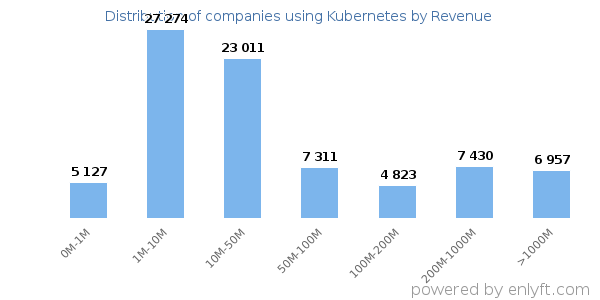 Kubernetes clients - distribution by company revenue