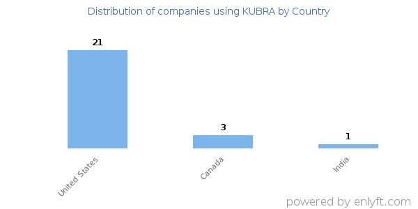 KUBRA customers by country