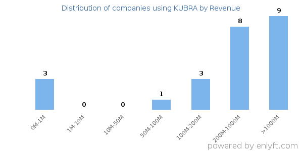 KUBRA clients - distribution by company revenue