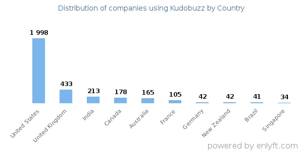 Kudobuzz customers by country