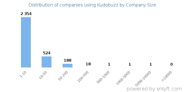 Companies using Kudobuzz, by size (number of employees)
