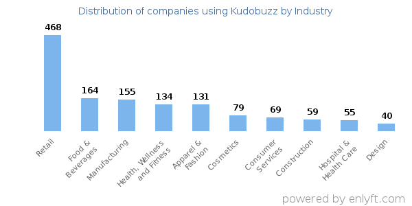Companies using Kudobuzz - Distribution by industry