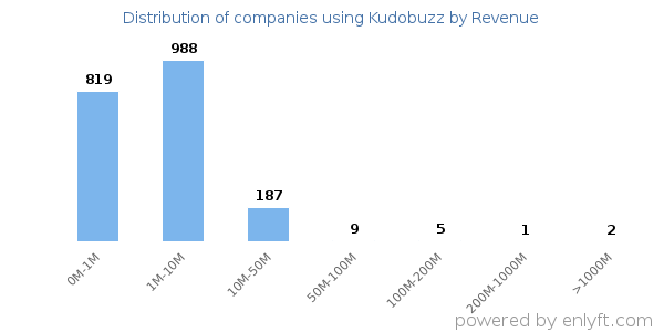 Kudobuzz clients - distribution by company revenue