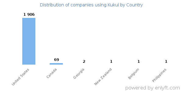 Kukui customers by country