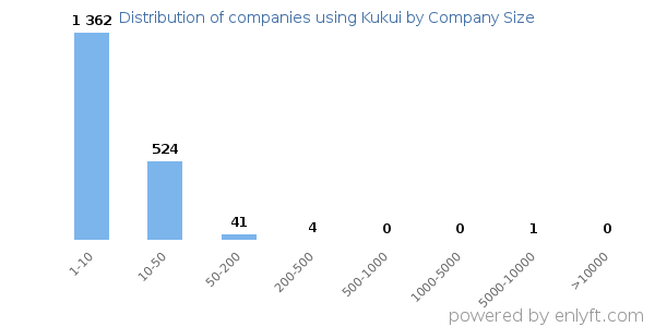 Companies using Kukui, by size (number of employees)