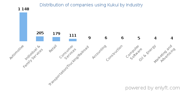 Companies using Kukui - Distribution by industry