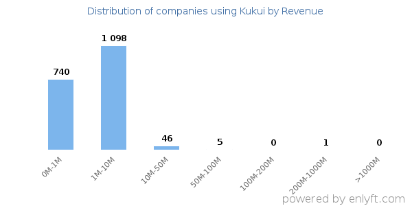 Kukui clients - distribution by company revenue