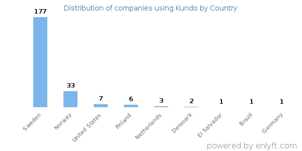 Kundo customers by country