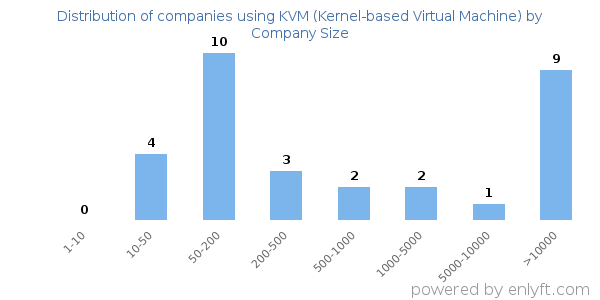 Companies using KVM (Kernel-based Virtual Machine), by size (number of employees)
