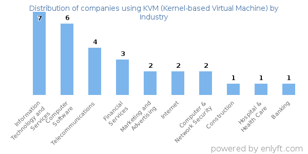 Companies using KVM (Kernel-based Virtual Machine) - Distribution by industry