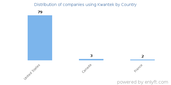Kwantek customers by country