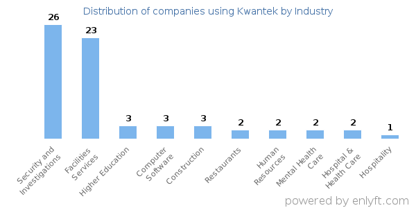 Companies using Kwantek - Distribution by industry