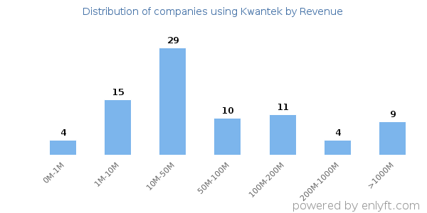 Kwantek clients - distribution by company revenue