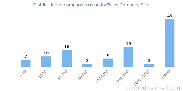 Companies using KXEN, by size (number of employees)