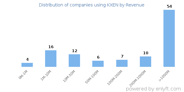 KXEN clients - distribution by company revenue
