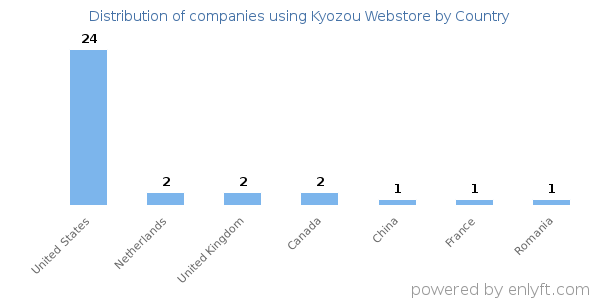 Kyozou Webstore customers by country