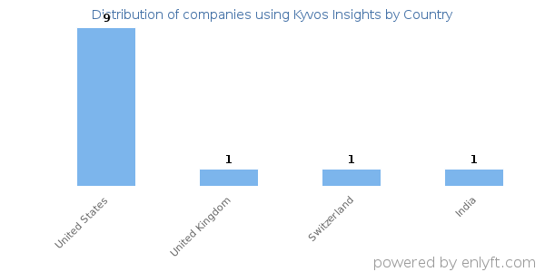 Kyvos Insights customers by country